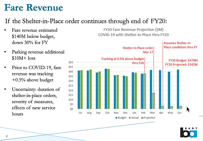 BART budget socialized transportation