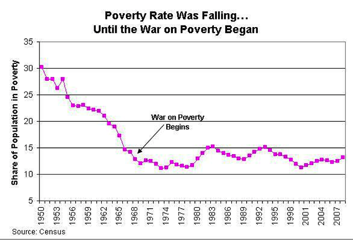 WarOnPoverty:Chart.png